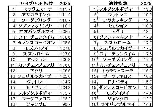 2025　阪急杯　HB指数